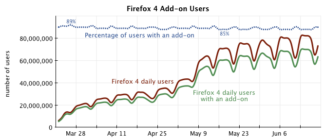 2011.3.22〜2011.6.19 の間の Firefox 4 アドオン利用状況（Perosna とバンドル済みのアドオンを除く）