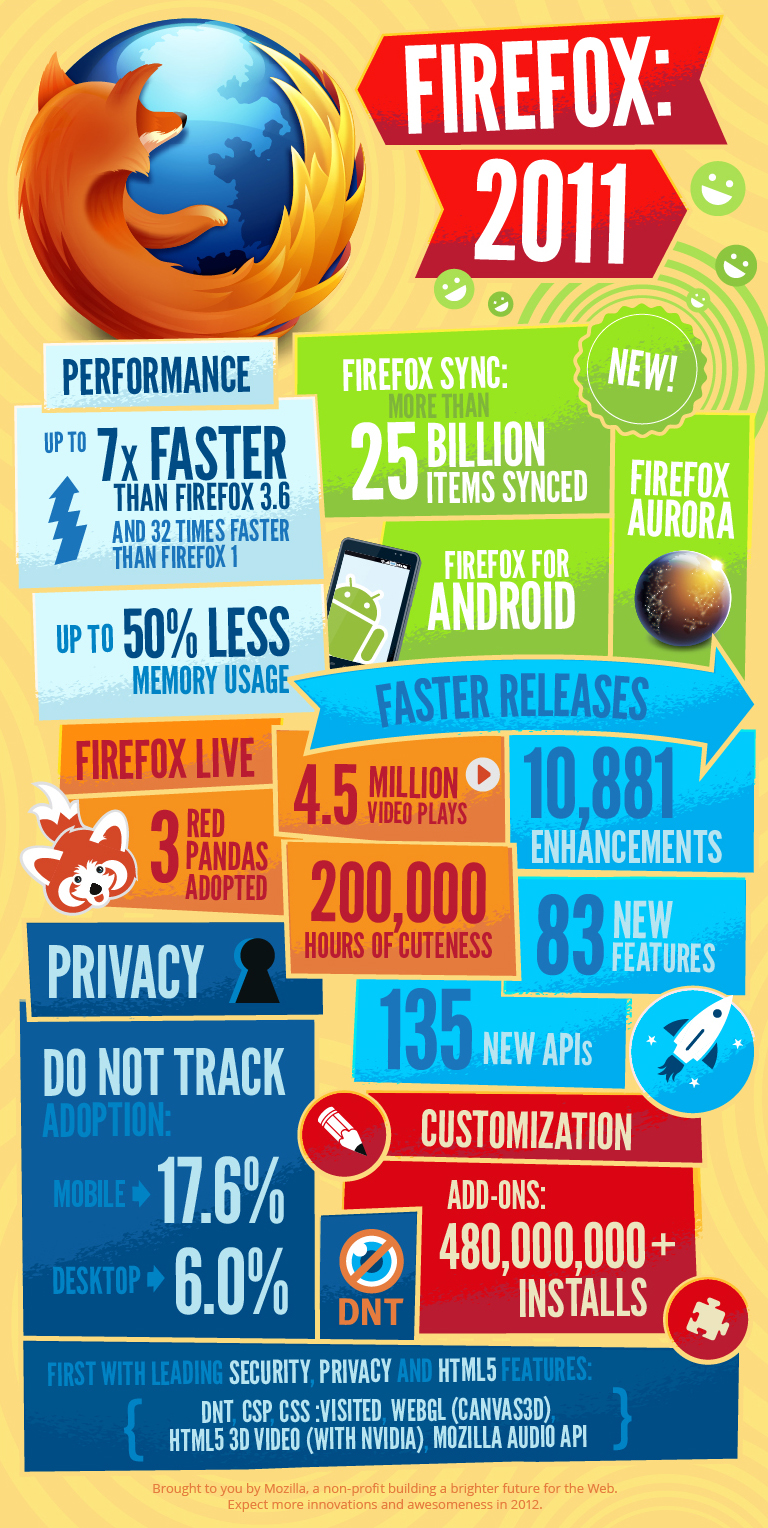 Mozilla ends 2011, begins 2012 with a bang